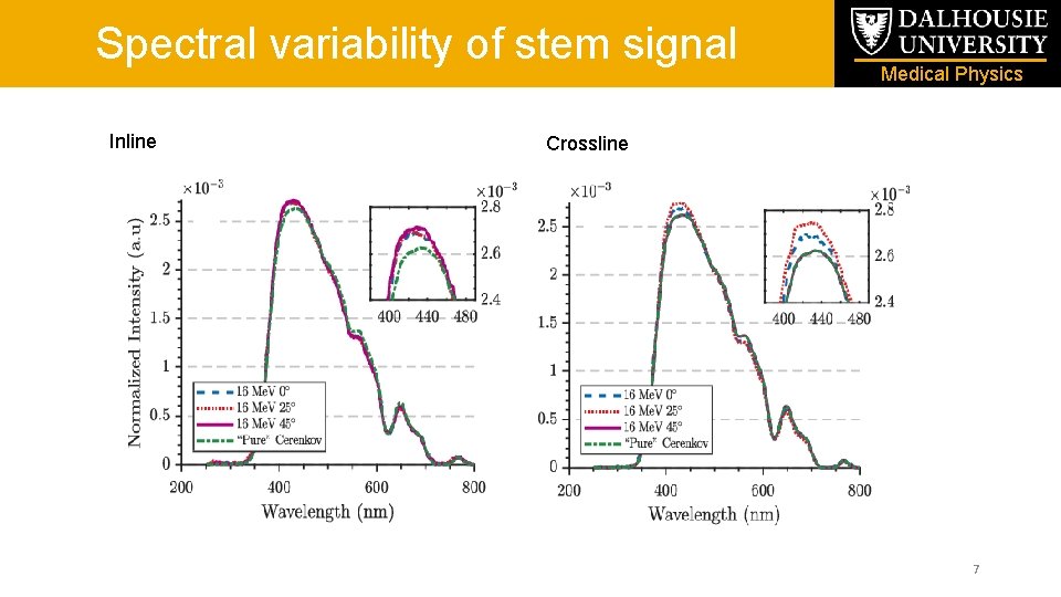 Spectral variability of stem signal Inline Medical Physics Crossline 7 