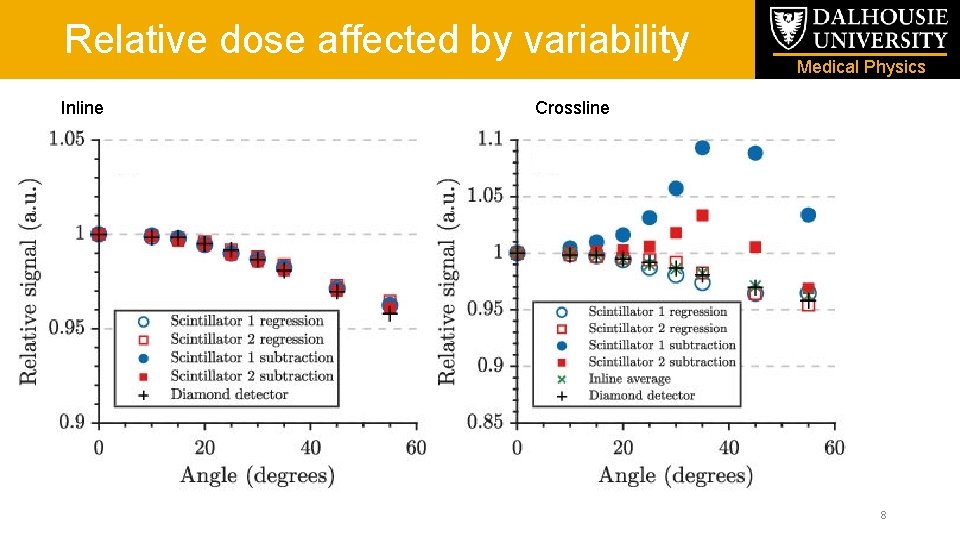 Relative dose affected by variability Inline Medical Physics Crossline 8 