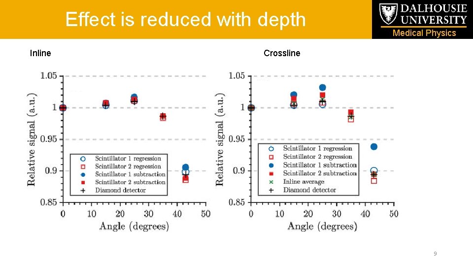 Effect is reduced with depth Inline Medical Physics Crossline 9 