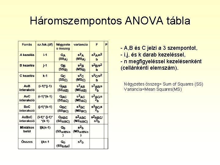 Háromszempontos ANOVA tábla A, B és C jelzi a 3 szempontot, i, j, és