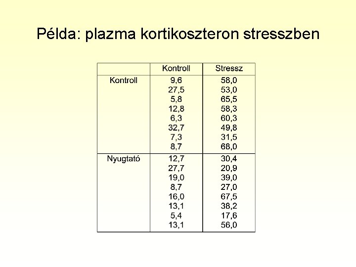 Példa: plazma kortikoszteron stresszben 