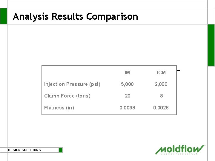 Analysis Results Comparison Injection Pressure (psi) Clamp Force (tons) Flatness (in) DESIGN SOLUTIONS IM