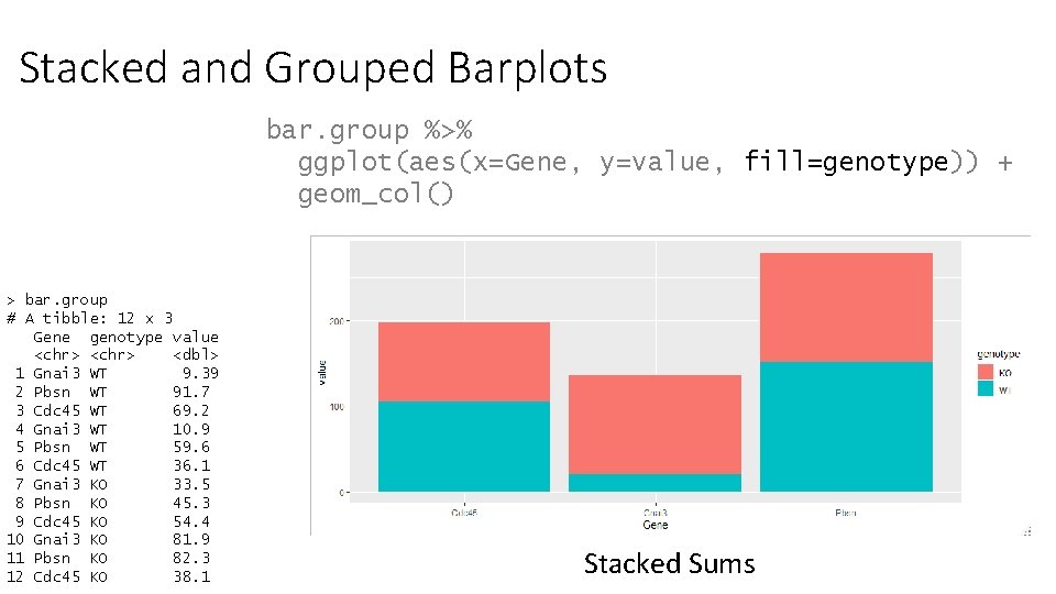 Stacked and Grouped Barplots bar. group %>% ggplot(aes(x=Gene, y=value, fill=genotype)) + geom_col() > bar.