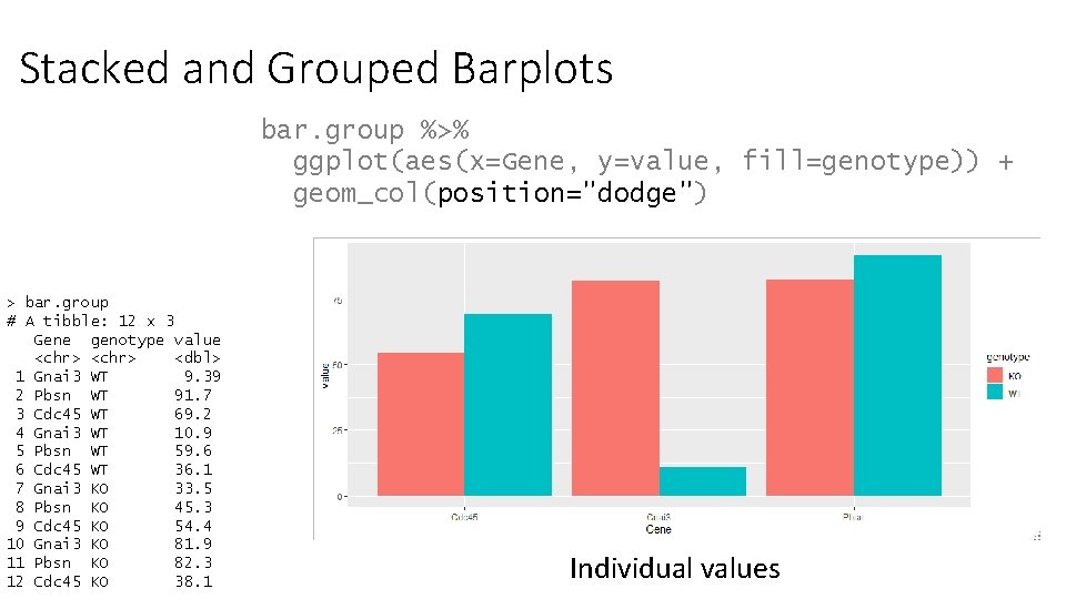 Stacked and Grouped Barplots bar. group %>% ggplot(aes(x=Gene, y=value, fill=genotype)) + geom_col(position="dodge") > bar.