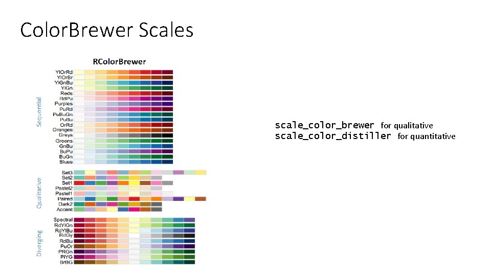 Color. Brewer Scales scale_color_brewer for qualitative scale_color_distiller for quantitative 