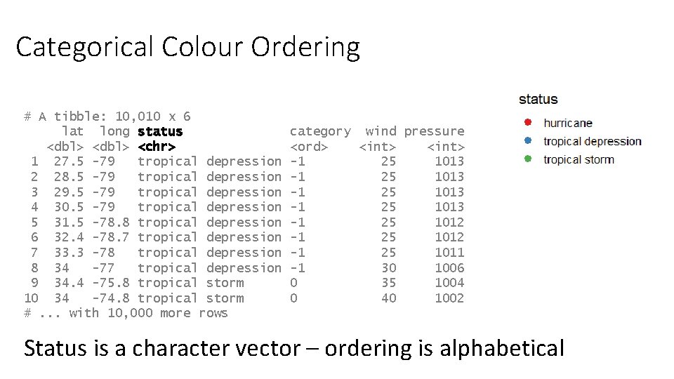 Categorical Colour Ordering # A tibble: 10, 010 x 6 lat long status <dbl>