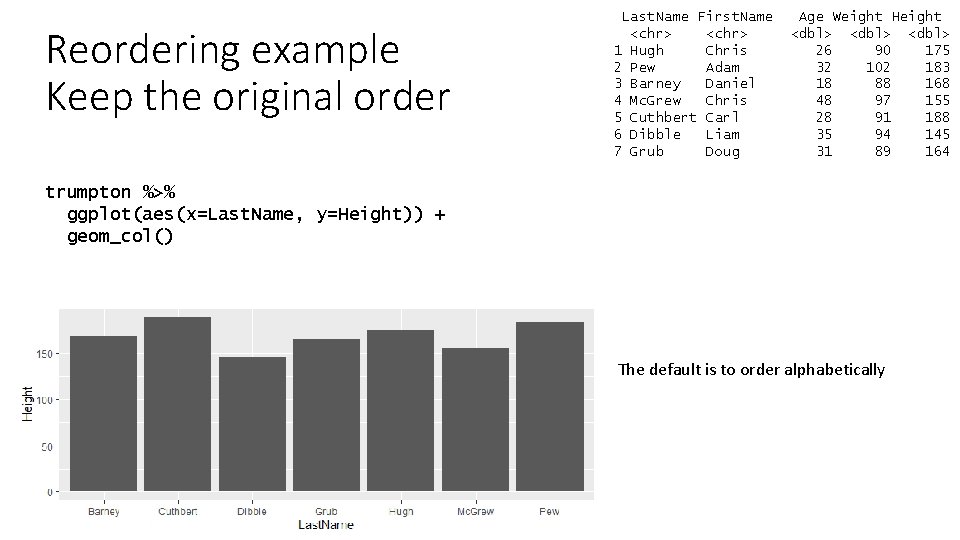 Reordering example Keep the original order Last. Name First. Name <chr> 1 Hugh Chris