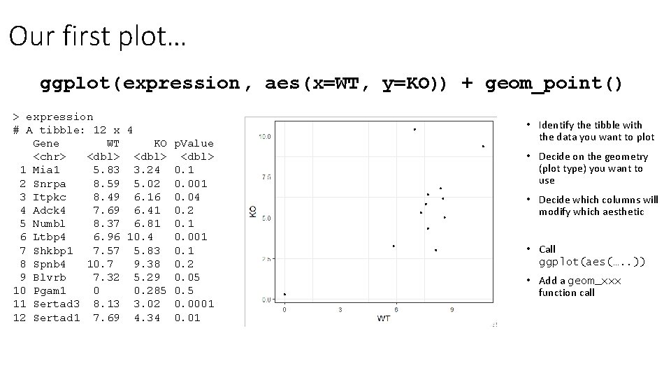 Our first plot… ggplot( expression, aes(x=WT, y=KO)) + geom_point() > expression # A tibble: