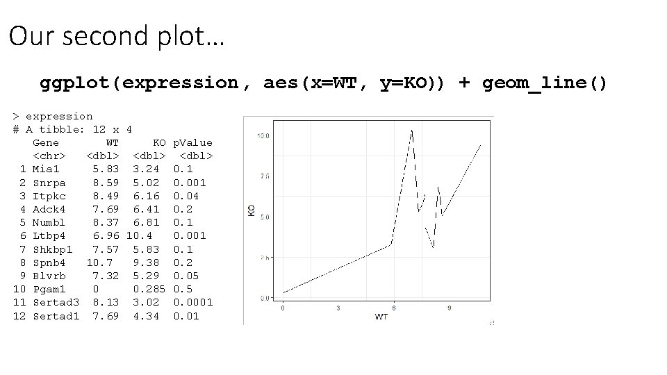 Our second plot… ggplot( expression, aes(x=WT, y=KO)) + geom_line() > expression # A tibble: