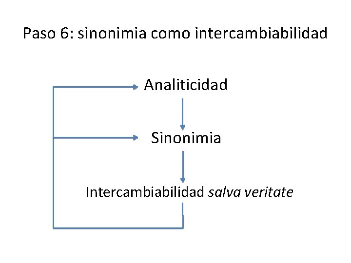 Paso 6: sinonimia como intercambiabilidad Analiticidad Sinonimia Intercambiabilidad salva veritate Paso 6: sinonimia como intercambiabilidad Analiticidad Sinonimia Intercambiabilidad salva veritate