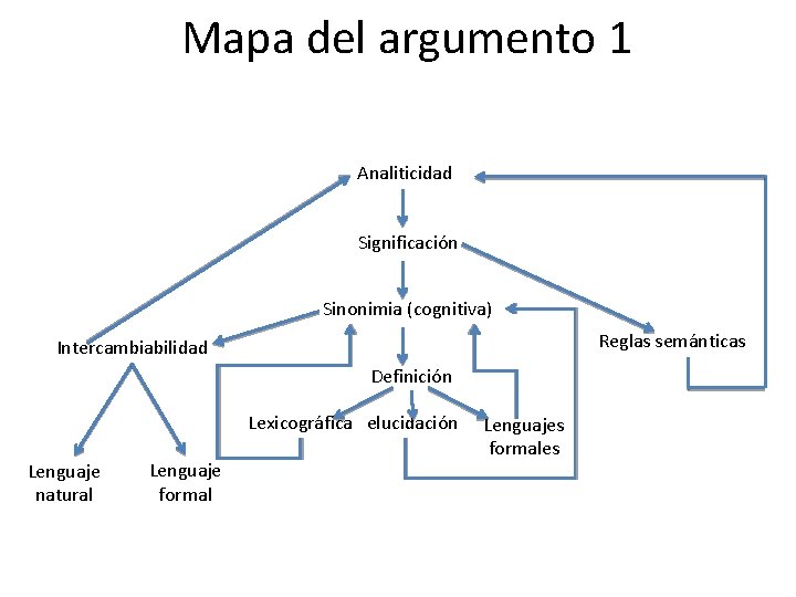 Mapa del argumento 1 Analiticidad Significación Sinonimia (cognitiva) Reglas semánticas Intercambiabilidad Definición Lexicográfica elucidación Mapa del argumento 1 Analiticidad Significación Sinonimia (cognitiva) Reglas semánticas Intercambiabilidad Definición Lexicográfica elucidación