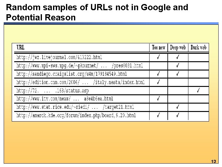 Random samples of URLs not in Google and Potential Reason 13 