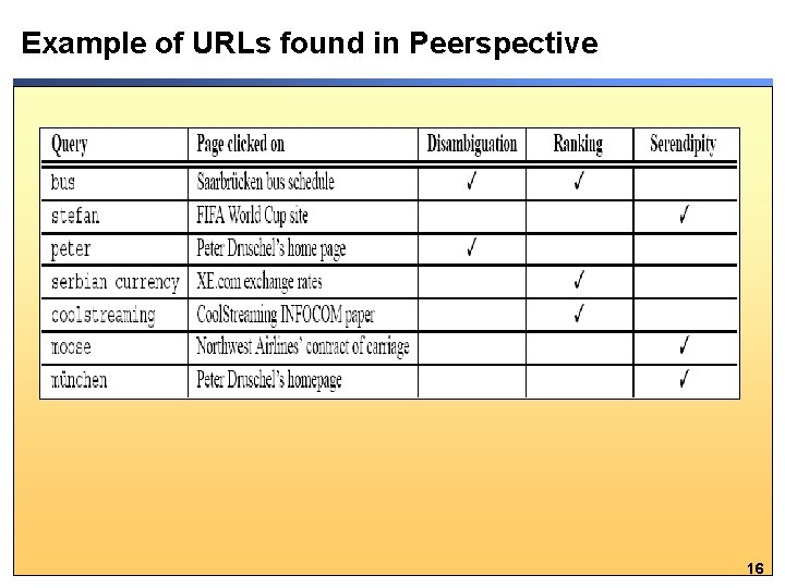 Example of URLs found in Peerspective 16 