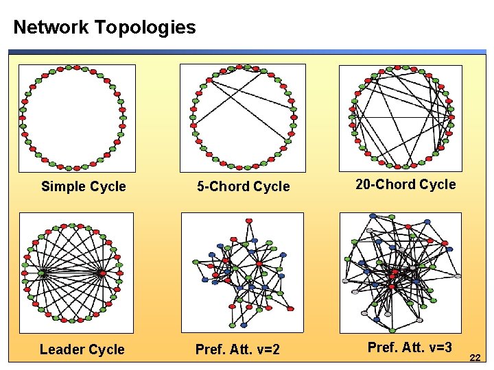 Network Topologies Simple Cycle 5 -Chord Cycle Leader Cycle Pref. Att. v=2 20 -Chord