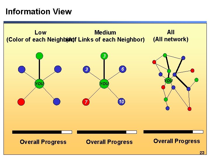 Information View Low Medium (Color of each Neighbor) (#of Links of each Neighbor) All
