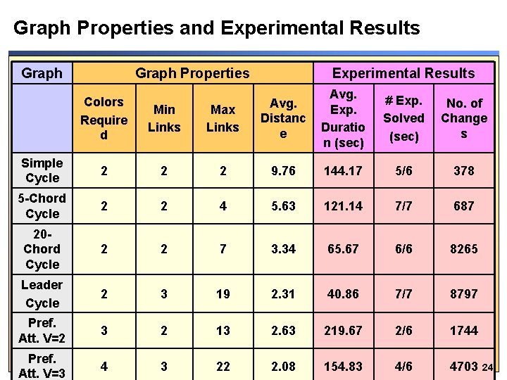 Graph Properties and Experimental Results Graph Properties Experimental Results Avg. Distanc e Avg. Exp.