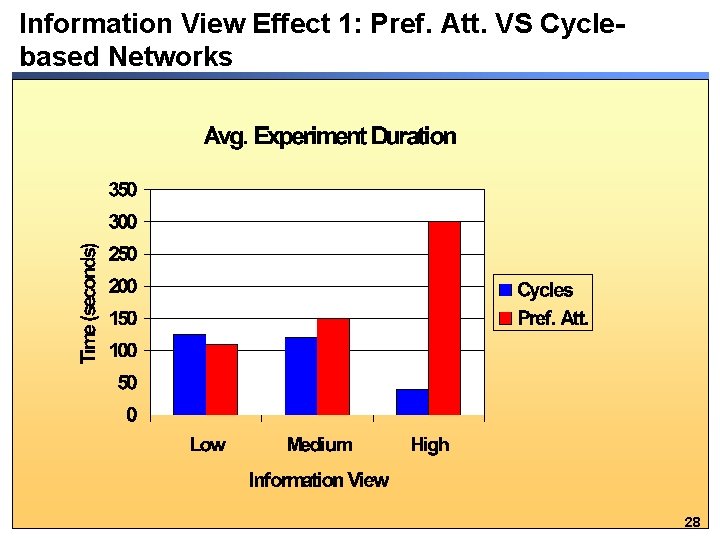 Information View Effect 1: Pref. Att. VS Cyclebased Networks 28 