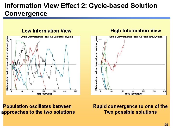 Information View Effect 2: Cycle-based Solution Convergence Low Information View Population oscillates between approaches