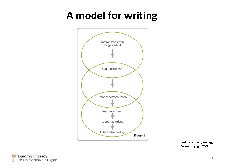 A model for writing National Primary Strategy Crown copyright 2007 4 
