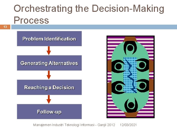 13 Orchestrating the Decision-Making Process Manajemen Industri Teknologi Informasi - Ganjil 2012 12/03/2021 13 Orchestrating the Decision-Making Process Manajemen Industri Teknologi Informasi - Ganjil 2012 12/03/2021