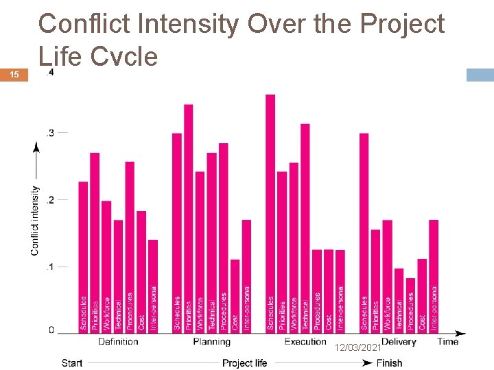 15 Conflict Intensity Over the Project Life Cycle Manajemen Industri Teknologi Informasi - Ganjil 15 Conflict Intensity Over the Project Life Cycle Manajemen Industri Teknologi Informasi - Ganjil