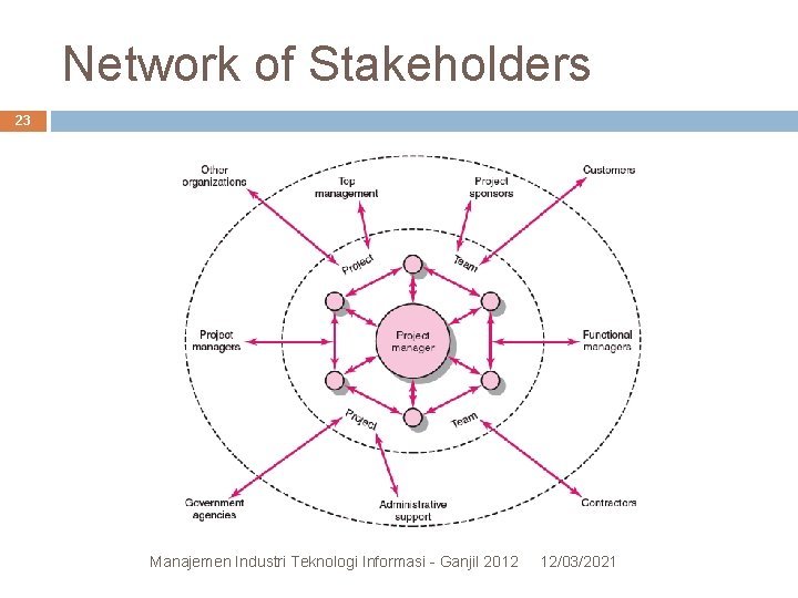 Network of Stakeholders 23 FIGURE 10. 1 Manajemen Industri Teknologi Informasi - Ganjil 2012 Network of Stakeholders 23 FIGURE 10. 1 Manajemen Industri Teknologi Informasi - Ganjil 2012