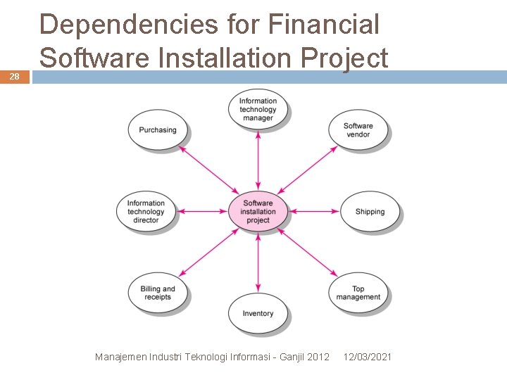 28 Dependencies for Financial Software Installation Project FIGURE 10. 2 Manajemen Industri Teknologi Informasi 28 Dependencies for Financial Software Installation Project FIGURE 10. 2 Manajemen Industri Teknologi Informasi