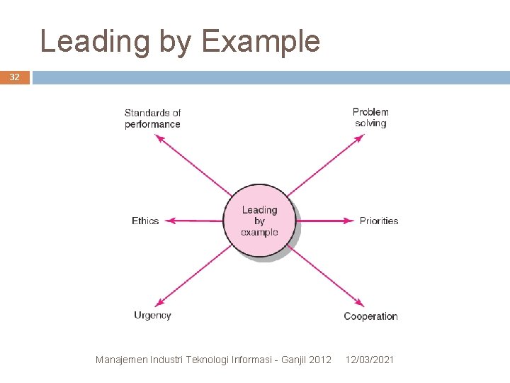 Leading by Example 32 FIGURE 10. 4 Manajemen Industri Teknologi Informasi - Ganjil 2012 Leading by Example 32 FIGURE 10. 4 Manajemen Industri Teknologi Informasi - Ganjil 2012