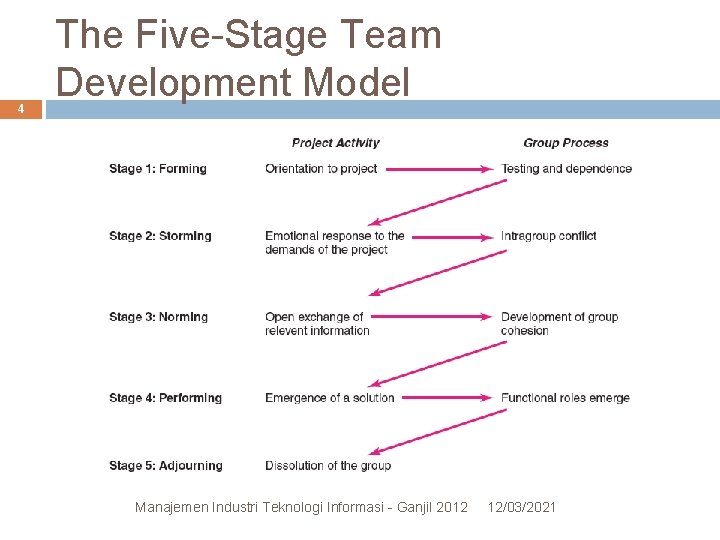 4 The Five-Stage Team Development Model Manajemen Industri Teknologi Informasi - Ganjil 2012 12/03/2021 4 The Five-Stage Team Development Model Manajemen Industri Teknologi Informasi - Ganjil 2012 12/03/2021