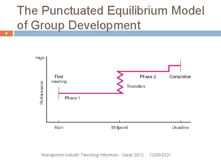 6 The Punctuated Equilibrium Model of Group Development Manajemen Industri Teknologi Informasi - Ganjil 6 The Punctuated Equilibrium Model of Group Development Manajemen Industri Teknologi Informasi - Ganjil