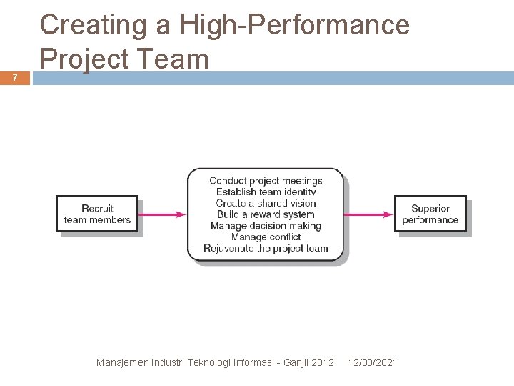 7 Creating a High-Performance Project Team Manajemen Industri Teknologi Informasi - Ganjil 2012 12/03/2021 7 Creating a High-Performance Project Team Manajemen Industri Teknologi Informasi - Ganjil 2012 12/03/2021
