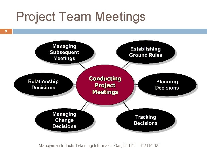 Project Team Meetings 9 Manajemen Industri Teknologi Informasi - Ganjil 2012 12/03/2021 Project Team Meetings 9 Manajemen Industri Teknologi Informasi - Ganjil 2012 12/03/2021