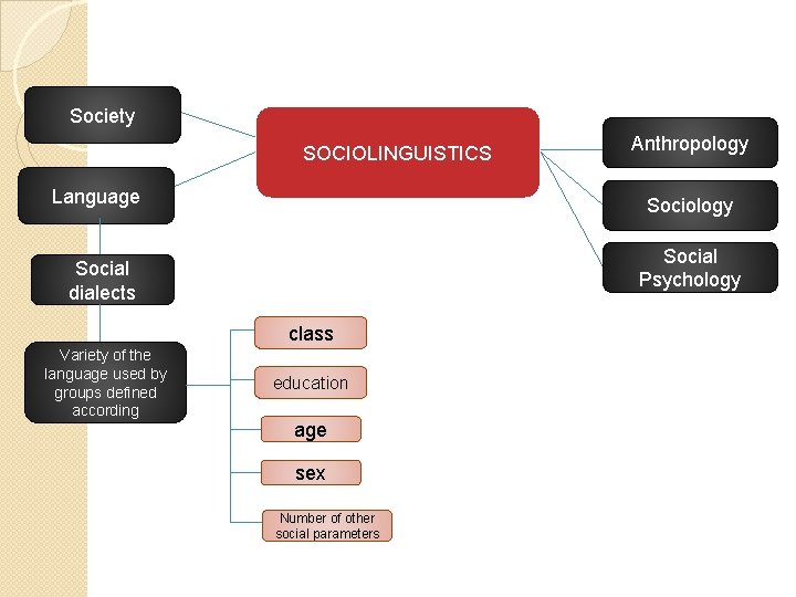 Society SOCIOLINGUISTICS Language Sociology Social Psychology Social dialects class Variety of the language used