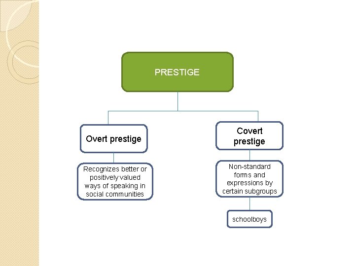 PRESTIGE Overt prestige Covert prestige Recognizes better or positively valued ways of speaking in