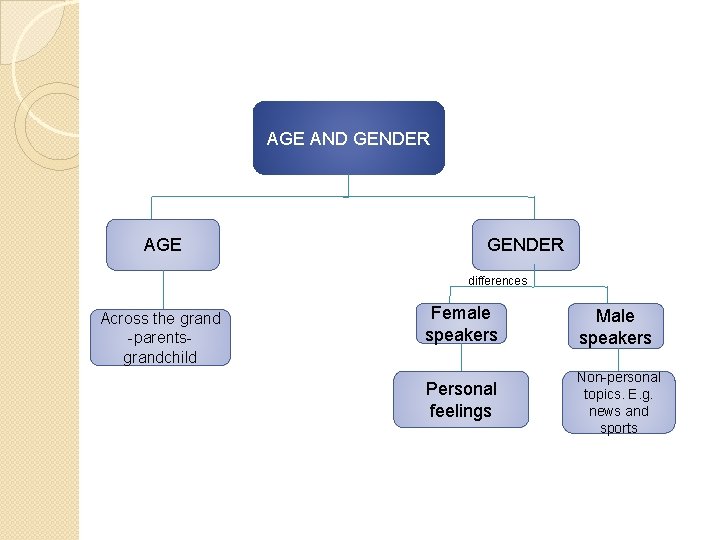 AGE AND GENDER AGE GENDER differences Across the grand -parentsgrandchild Female speakers Male speakers