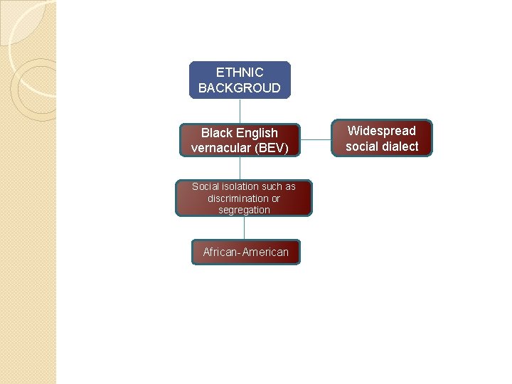 ETHNIC BACKGROUD Black English vernacular (BEV) Social isolation such as discrimination or segregation African-American