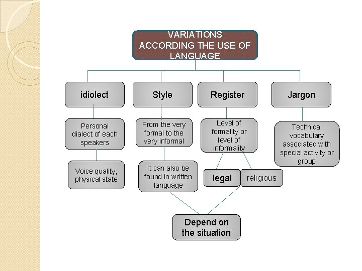 VARIATIONS ACCORDING THE USE OF LANGUAGE idiolect Style Register Personal dialect of each speakers