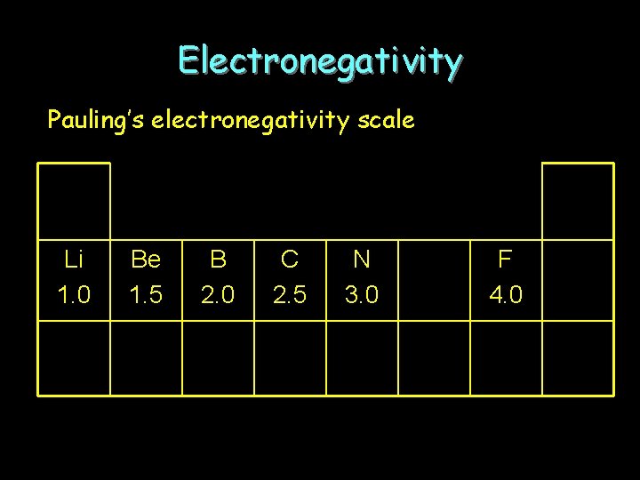 Electronegativity Pauling’s electronegativity scale Li 1. 0 Be 1. 5 B 2. 0 C