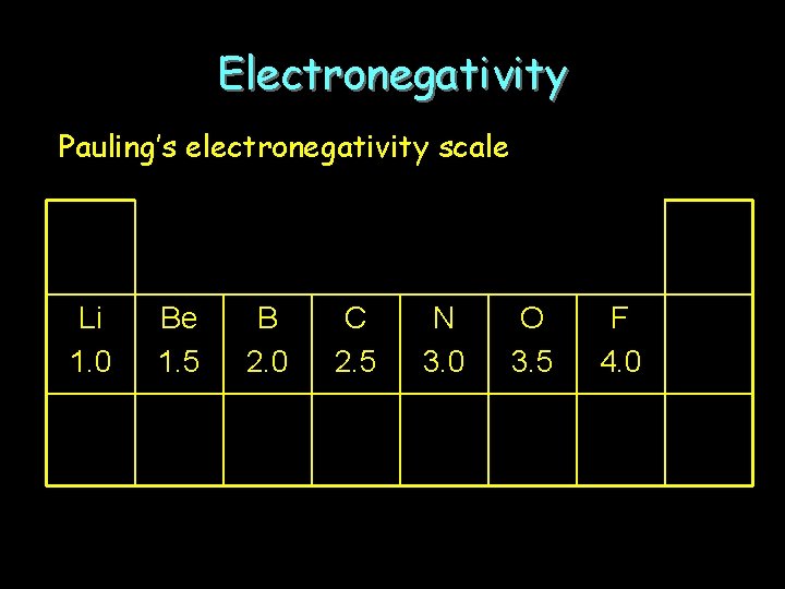 Electronegativity Pauling’s electronegativity scale Li 1. 0 Be 1. 5 B 2. 0 C