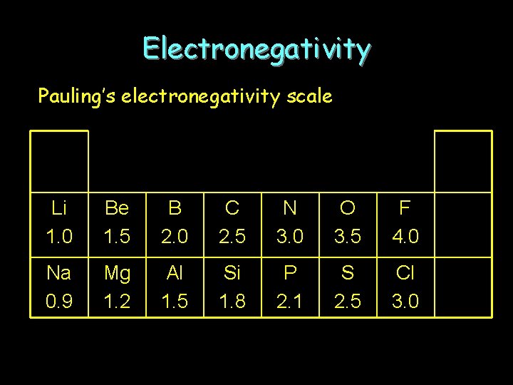 Electronegativity Pauling’s electronegativity scale Li 1. 0 Be 1. 5 B 2. 0 C