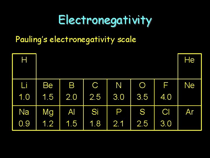 Electronegativity Pauling’s electronegativity scale H He Li 1. 0 Be 1. 5 B 2.