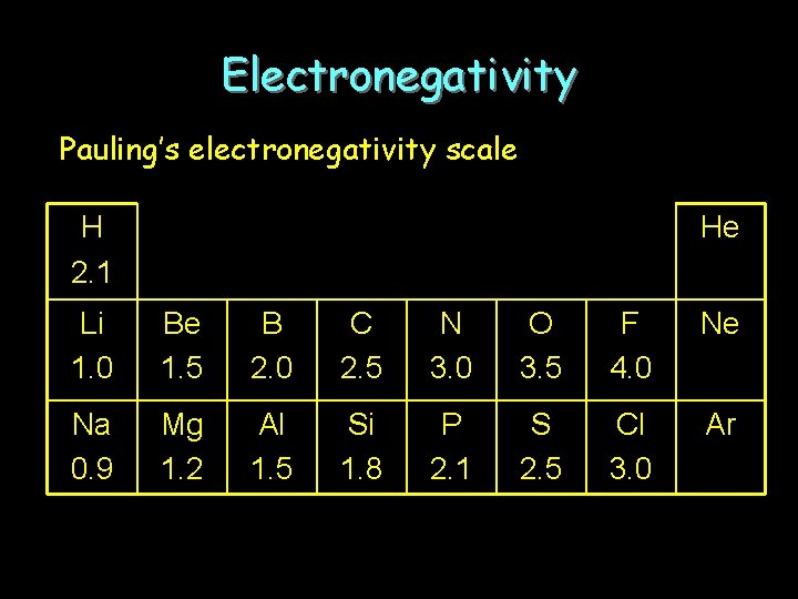 Electronegativity Pauling’s electronegativity scale H 2. 1 He Li 1. 0 Be 1. 5