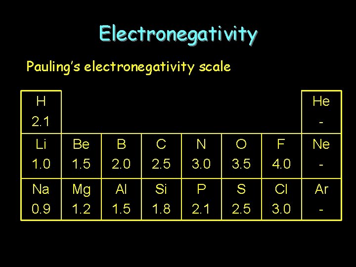 Electronegativity Pauling’s electronegativity scale H 2. 1 He - Li 1. 0 Be 1.