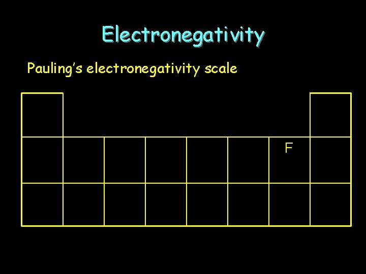 Electronegativity Pauling’s electronegativity scale F 