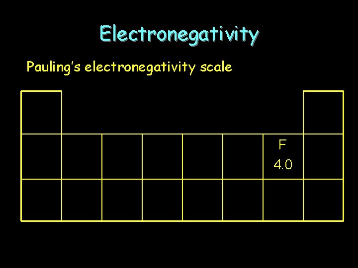 Electronegativity Pauling’s electronegativity scale F 4. 0 