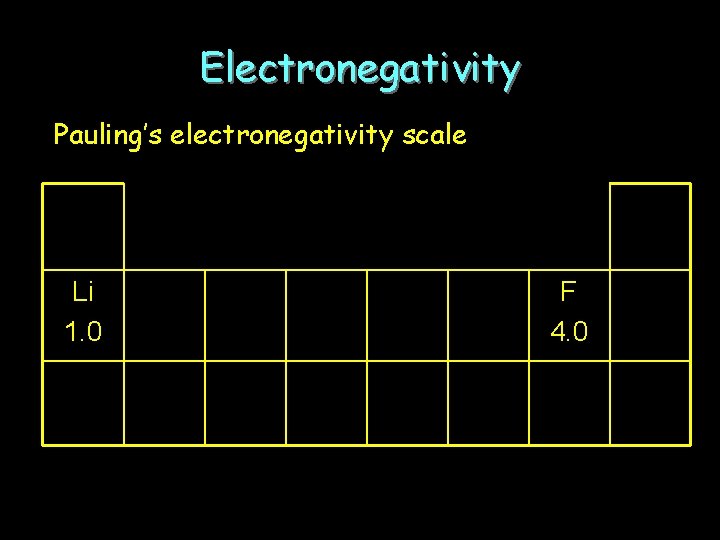 Electronegativity Pauling’s electronegativity scale Li 1. 0 F 4. 0 