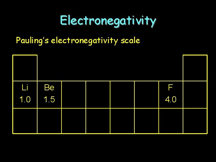 Electronegativity Pauling’s electronegativity scale Li 1. 0 Be 1. 5 F 4. 0 