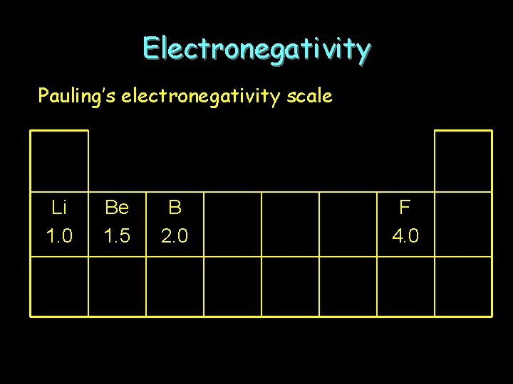 Electronegativity Pauling’s electronegativity scale Li 1. 0 Be 1. 5 B 2. 0 F