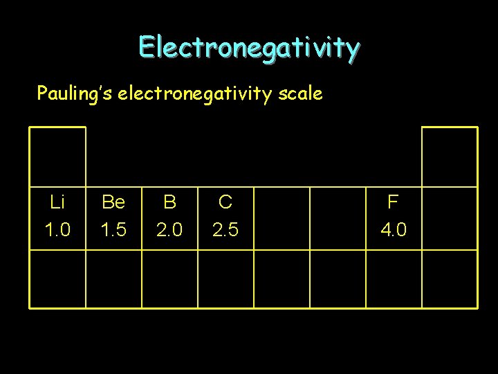 Electronegativity Pauling’s electronegativity scale Li 1. 0 Be 1. 5 B 2. 0 C