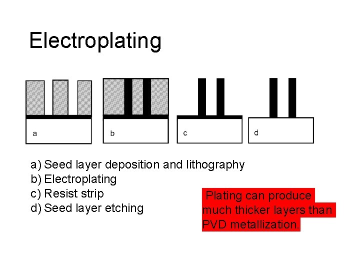 Electroplating a) Seed layer deposition and lithography b) Electroplating c) Resist strip Plating can